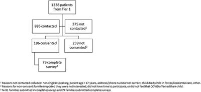 Post-discharge outcomes of hospitalized children diagnosed with acute SARS-CoV-2 or MIS-C